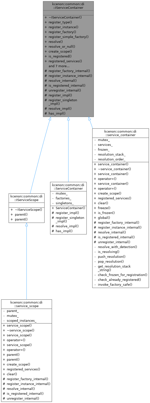 Inheritance graph