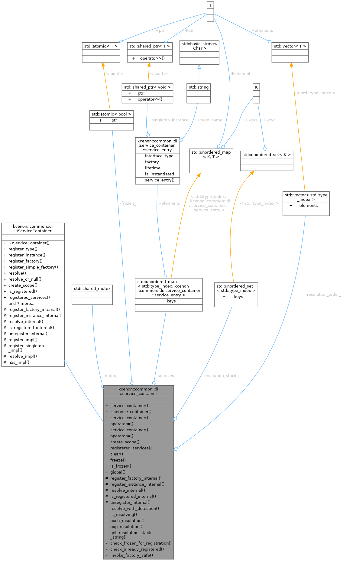 Collaboration graph