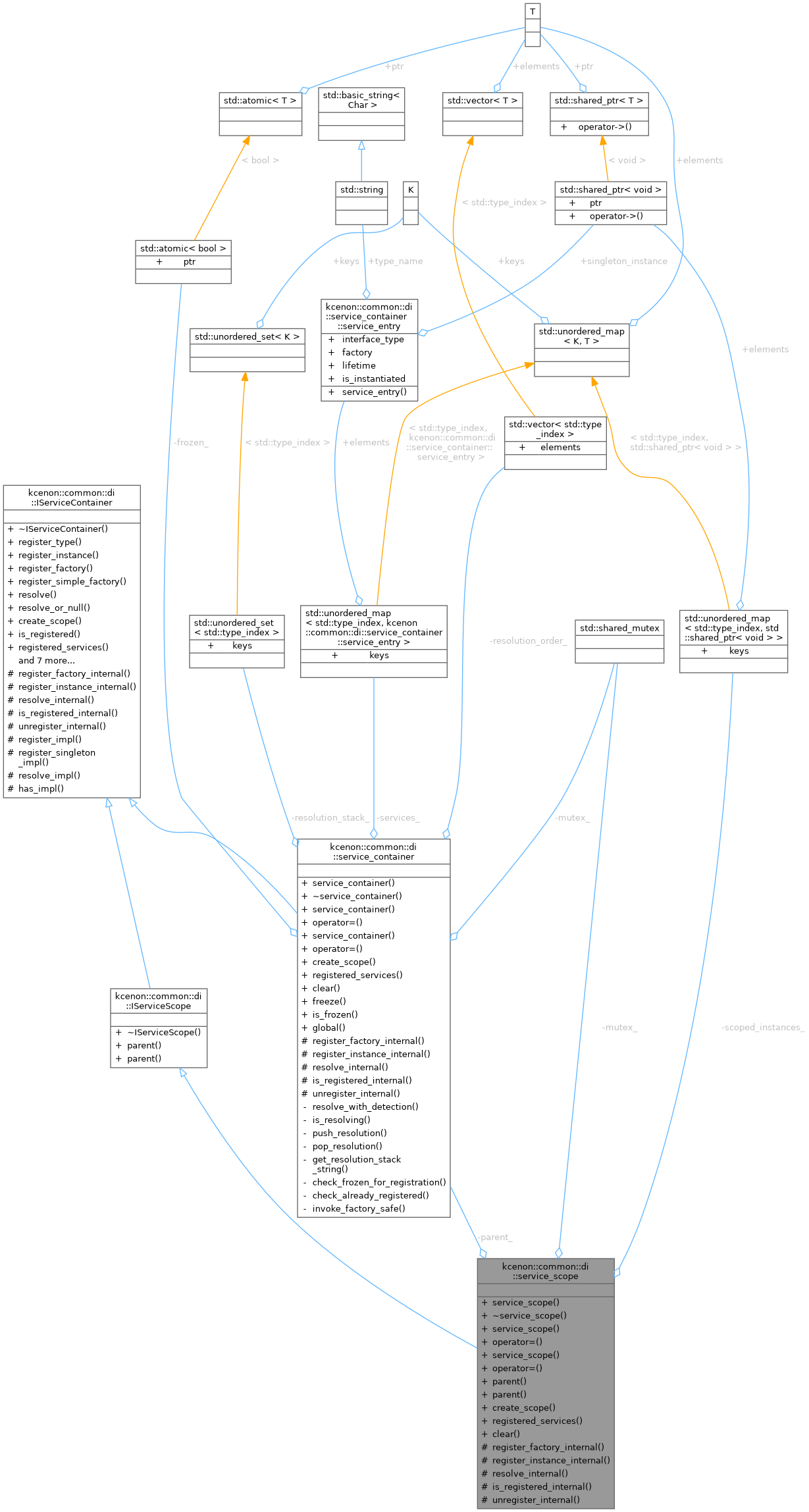 Collaboration graph