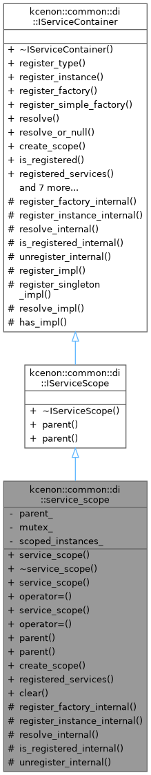 Inheritance graph