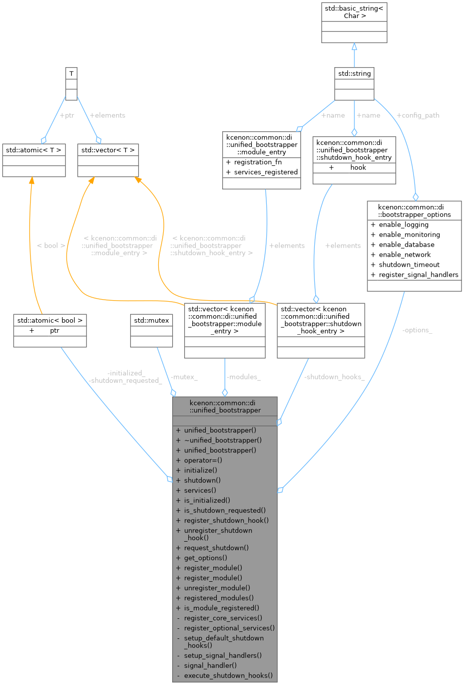 Collaboration graph