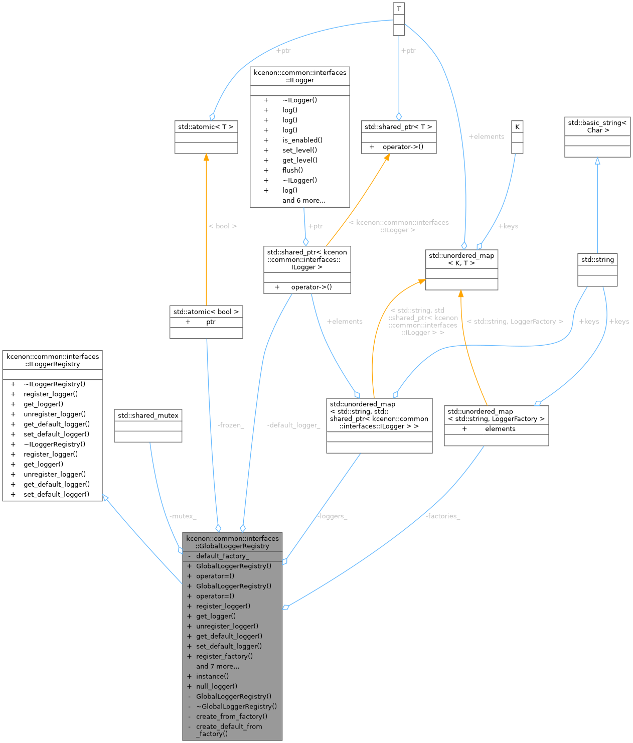 Collaboration graph