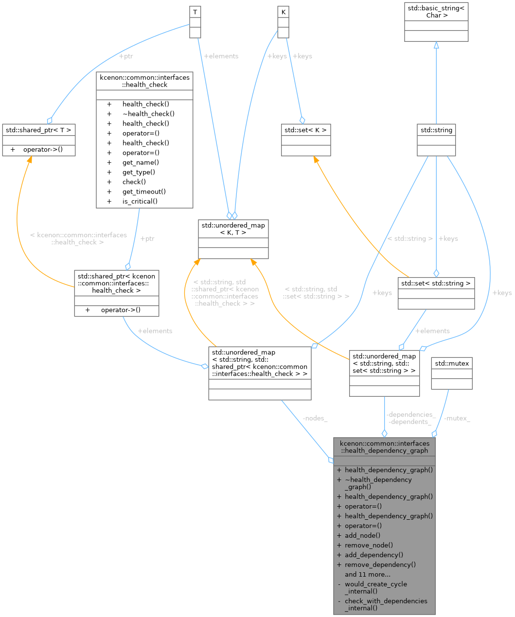 Collaboration graph