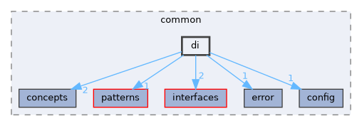 include/kcenon/common/di