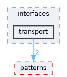 include/kcenon/common/interfaces/transport