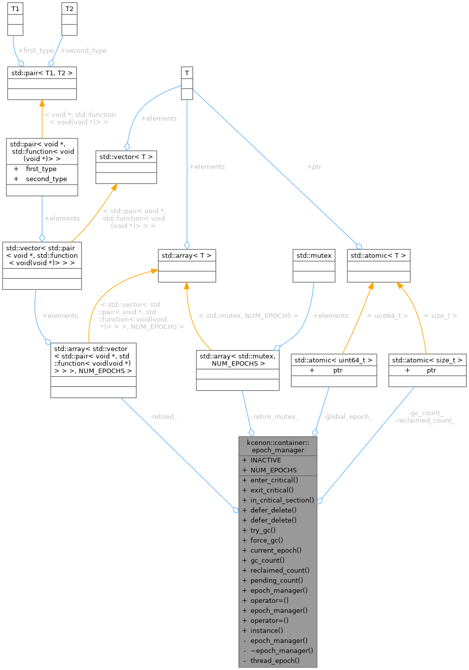 Collaboration graph