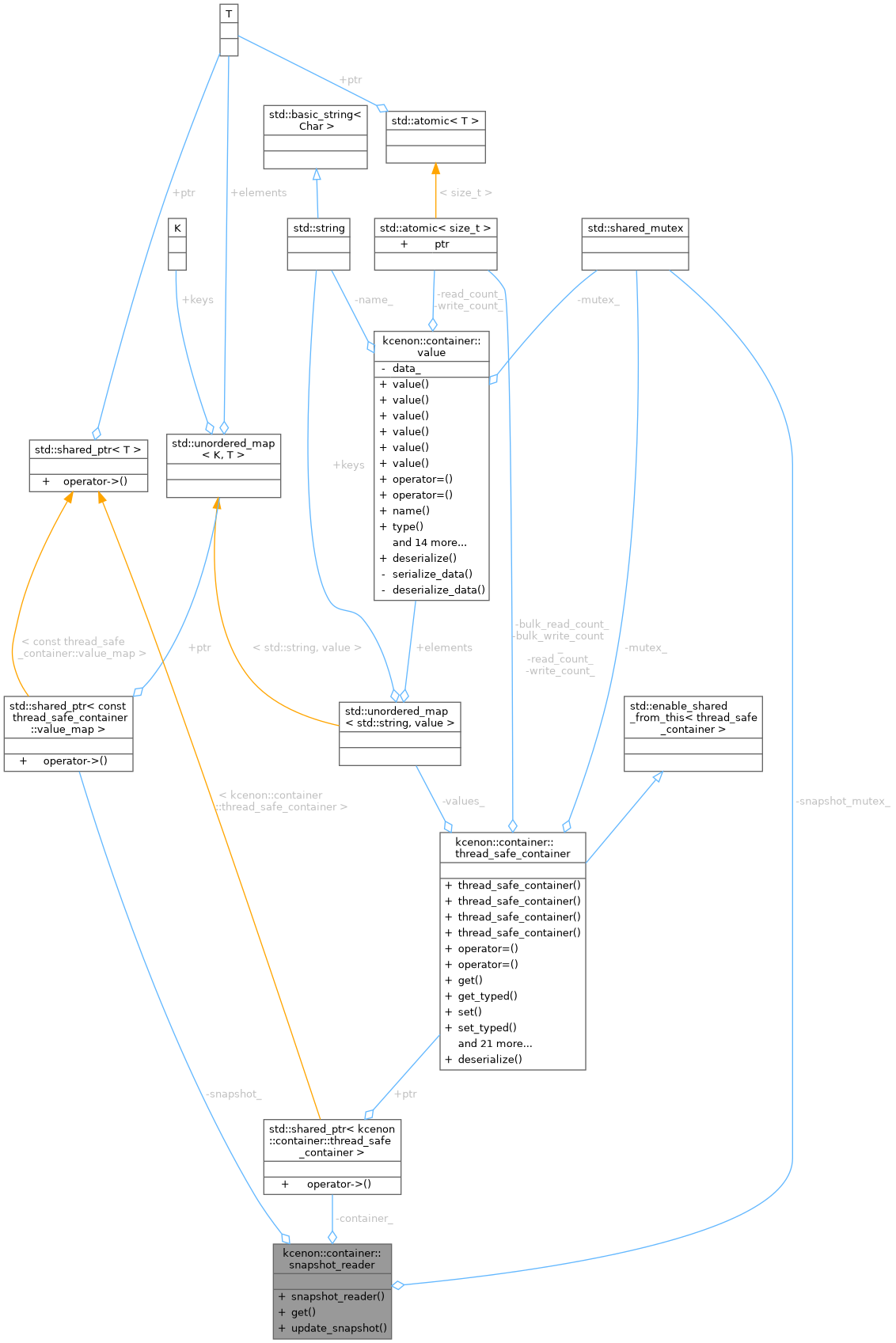 Collaboration graph