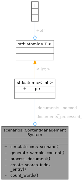 Collaboration graph