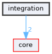 integration