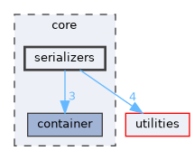 core/serializers