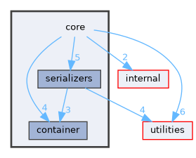 core