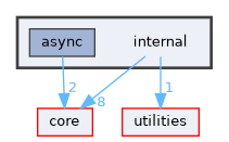 internal