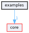 examples