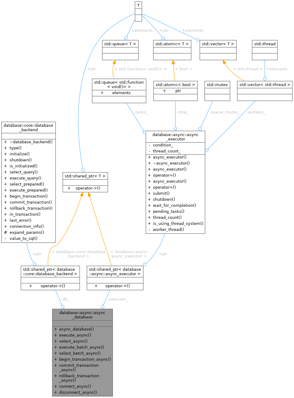 Collaboration graph