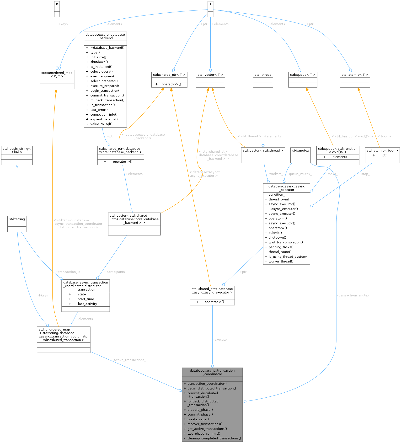 Collaboration graph