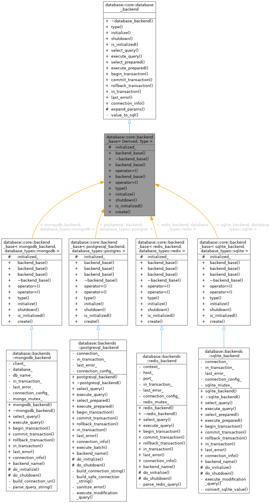 Inheritance graph