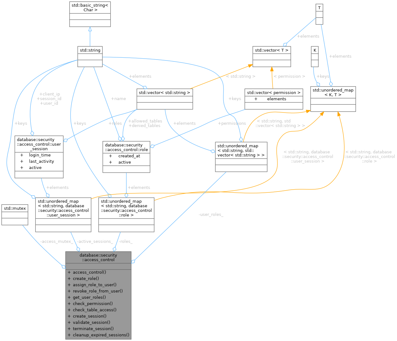 Collaboration graph
