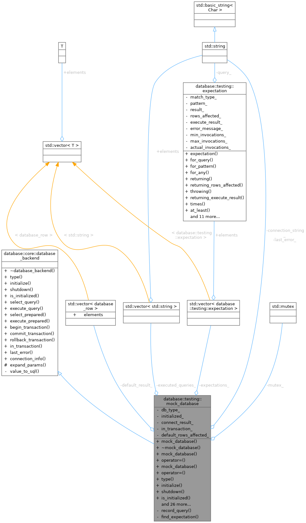 Collaboration graph