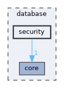database/security