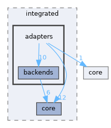database/integrated/adapters