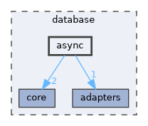 database/async