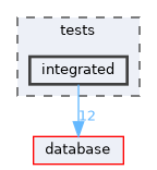 tests/integrated