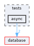 tests/async