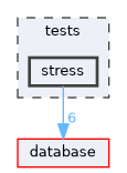 tests/stress