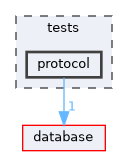 tests/protocol