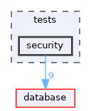 tests/security