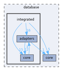database/integrated