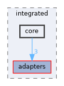 database/integrated/core