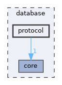 database/protocol