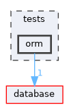 tests/orm