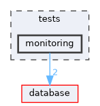 tests/monitoring