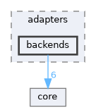 database/integrated/adapters/backends