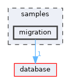 samples/migration