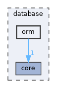 database/orm