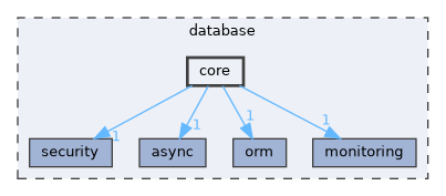 database/core