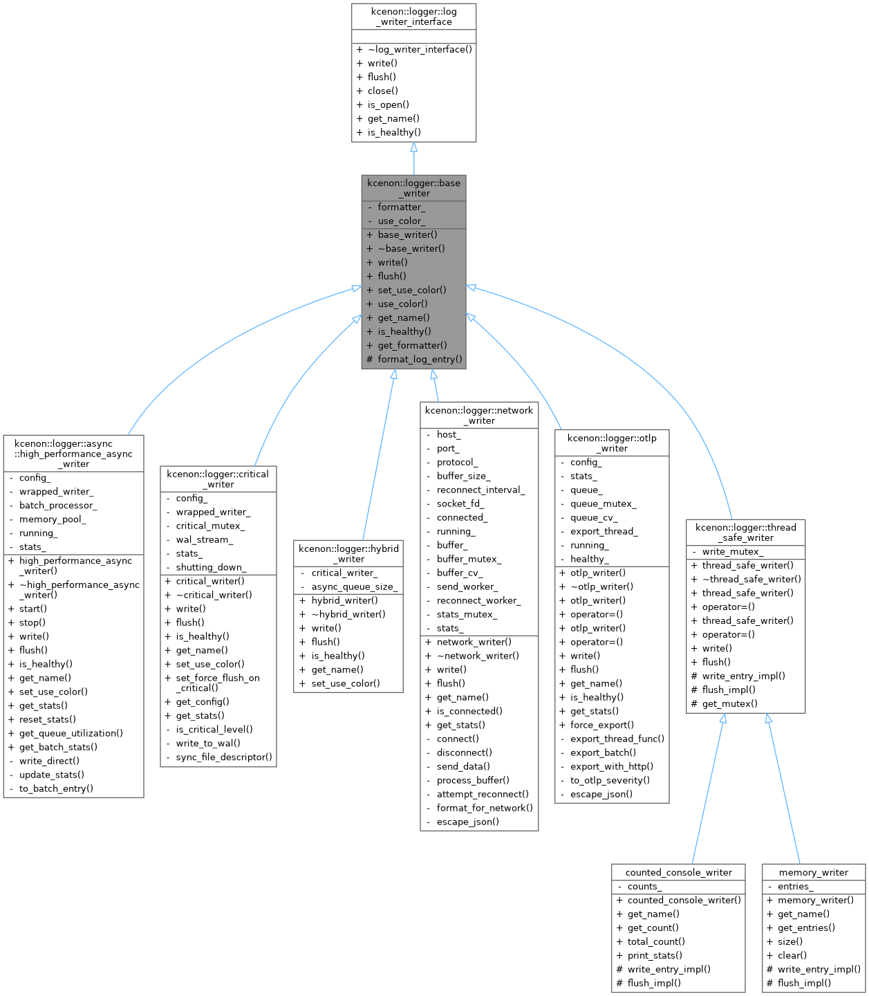 Inheritance graph