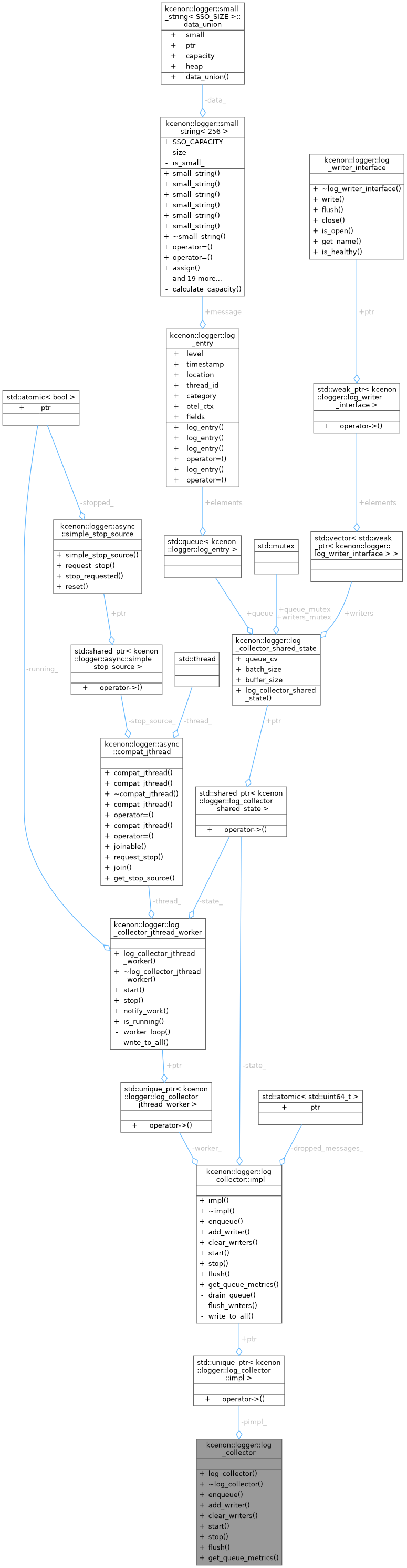Collaboration graph