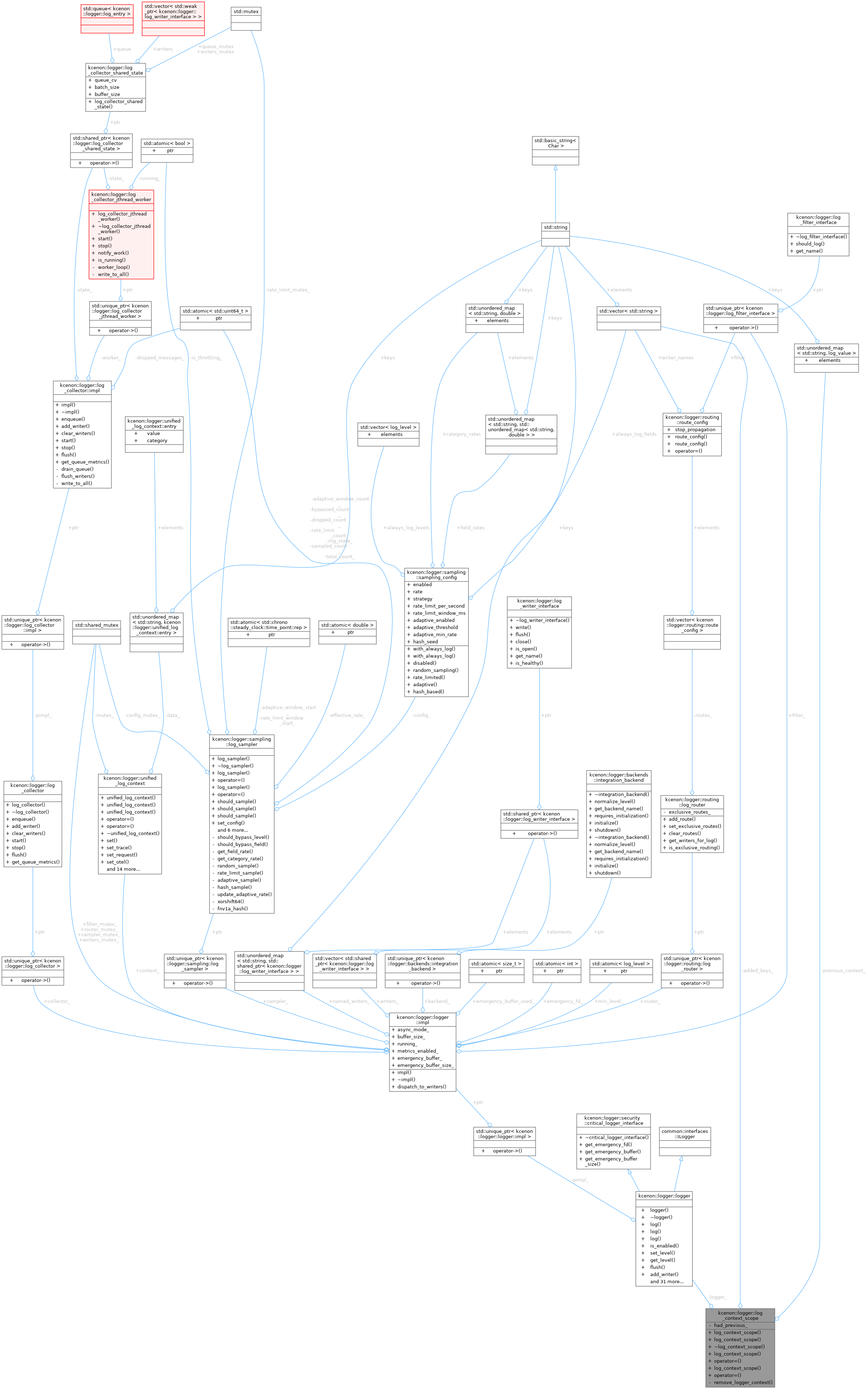 Collaboration graph