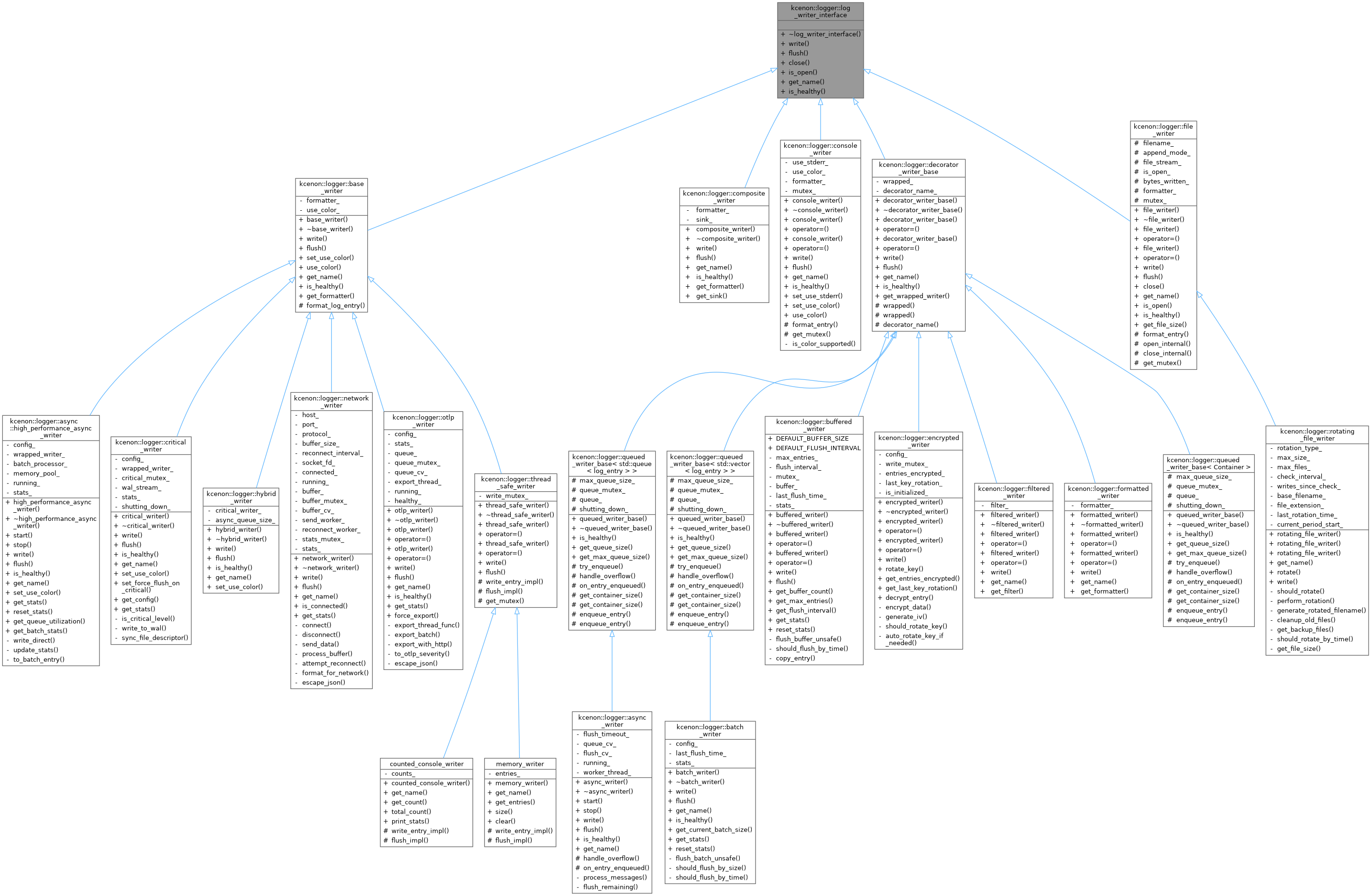 Inheritance graph