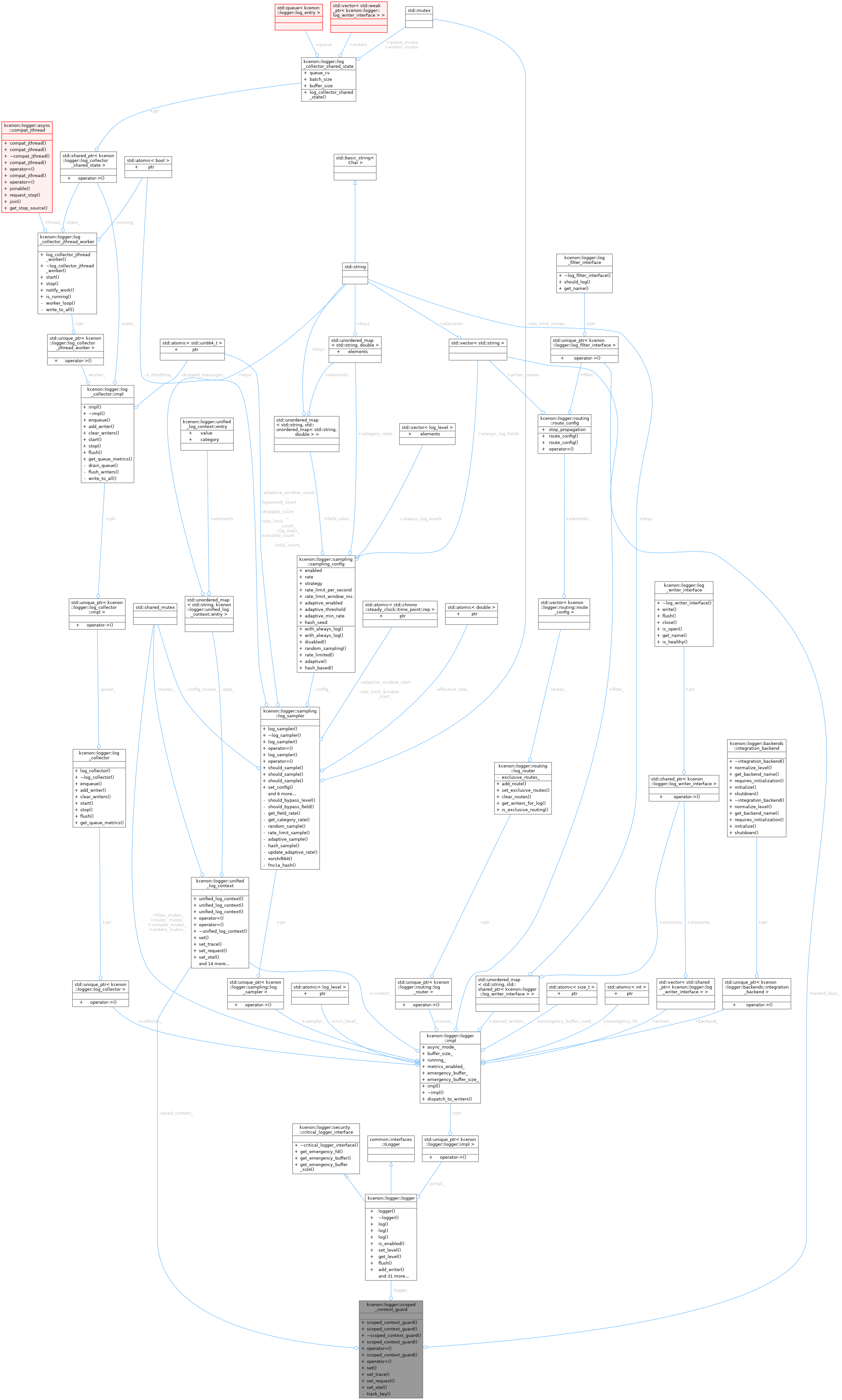 Collaboration graph