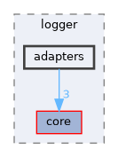 include/kcenon/logger/adapters