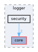 include/kcenon/logger/security