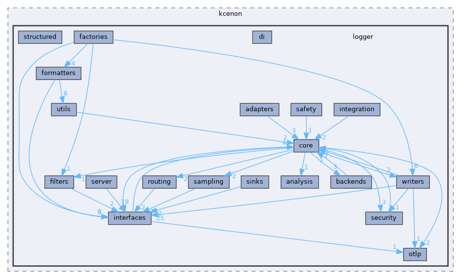 include/kcenon/logger