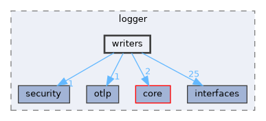 include/kcenon/logger/writers