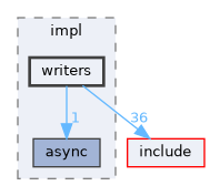 src/impl/writers