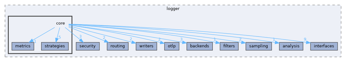 include/kcenon/logger/core